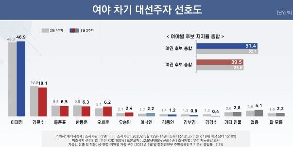 차기 대선 가상 양자대결
