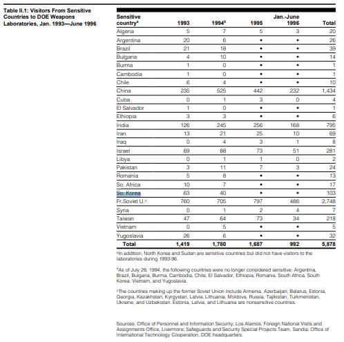 1996년 GAO 보고서에서 확인된 민감국가 오른 한국