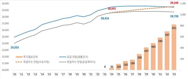 취업자수 및 추가 필요인력 전망(단위 : 천명) [고용정보원 제공. 재판매 및 DB 금지]