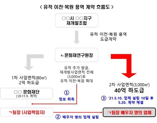 권익위, 아내 명의 무자격 업체로 수십억원 가로챈 문화재단 공직자 적발