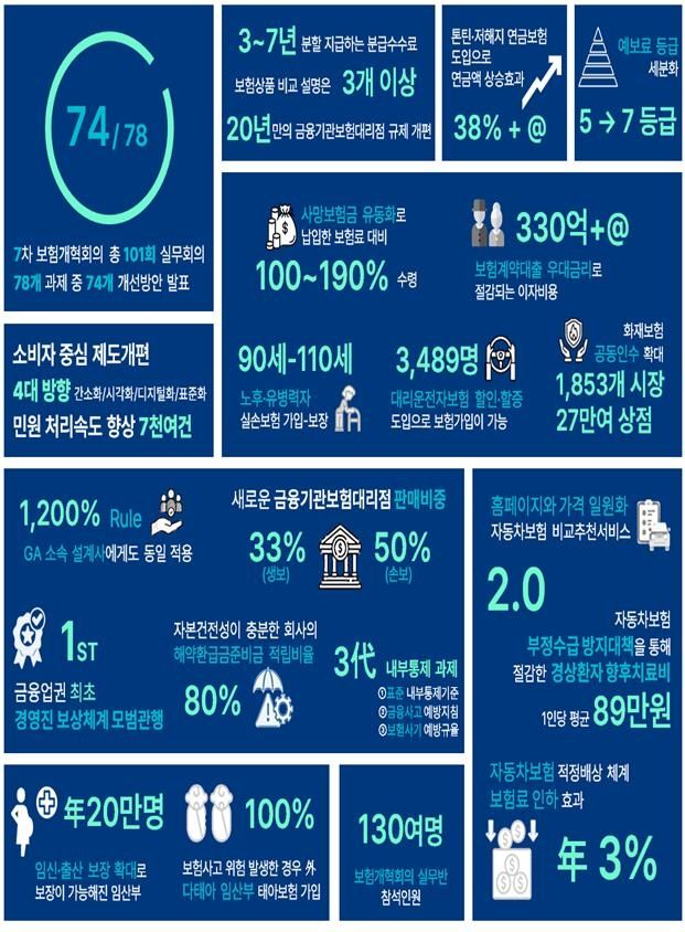 금융당국 "실손보험 개혁으로 연 보험료 30∼50% 인하 효과" - 2