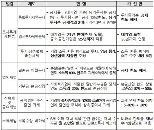 한경협 '2025년 세법개정 의견' 주요 과제