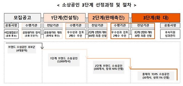 TOPS(톱스) 프로그램