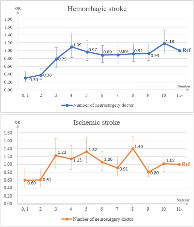 신경외과 의사 수에 따른 뇌졸중 환자 치료 확률[논문 발췌]