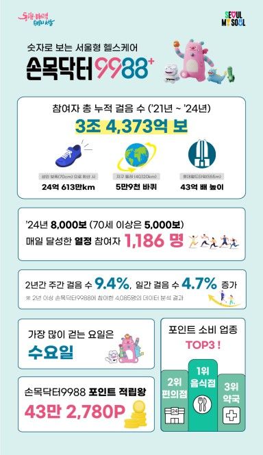 손목닥터9988 인포그래픽