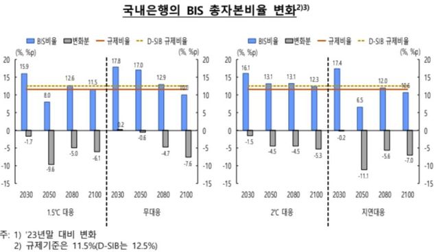 "기후변화 무대응시 은행·보험권 2100년까지 45.7조 손실" - 3