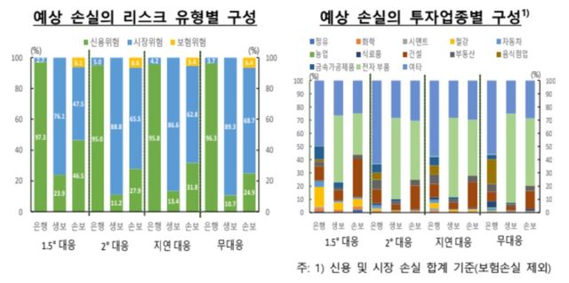 "기후변화 무대응시 은행·보험권 2100년까지 45.7조 손실" - 2