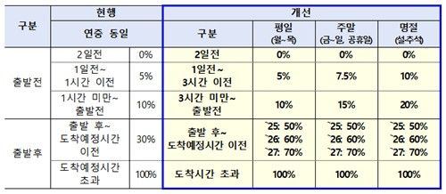 고속버스 취소 수수료 개편 방안
