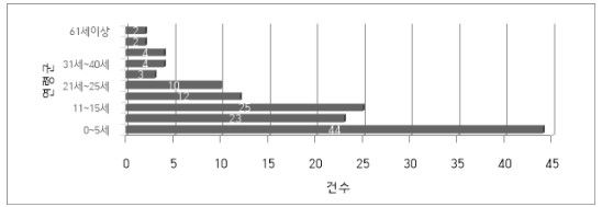 지난해 연령군별 양성 건수
