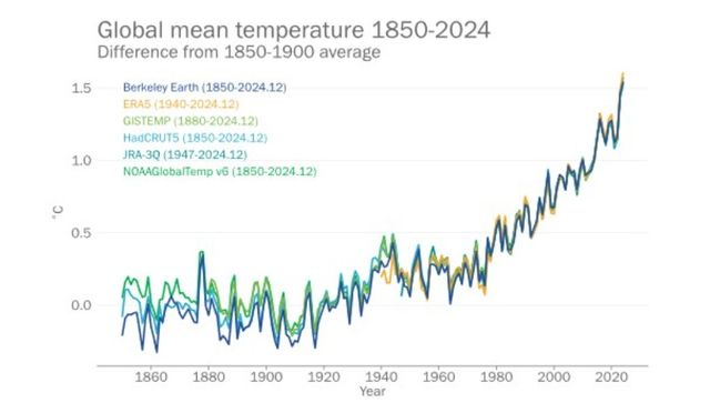 지구 평균기온 추이