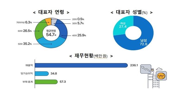 [중소벤처기업부 제공, 재판매 및 DB 금지]