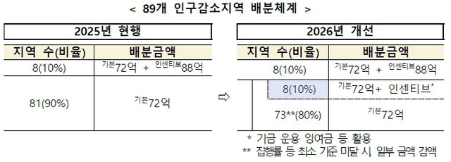 89개 인구감소지역 배분체계