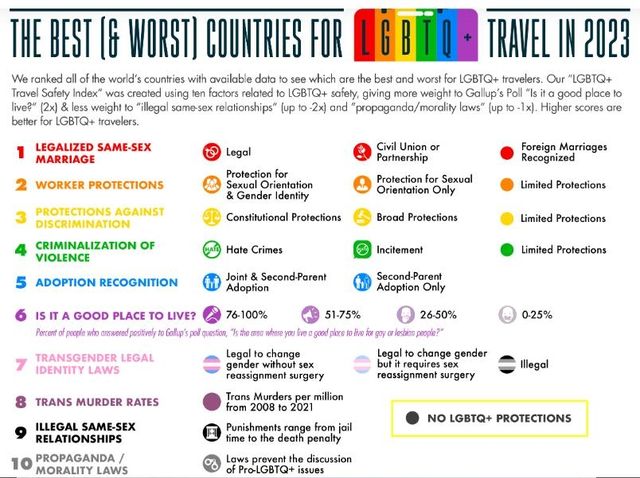 성소수자가 여행하기 좋은 국가 평가표