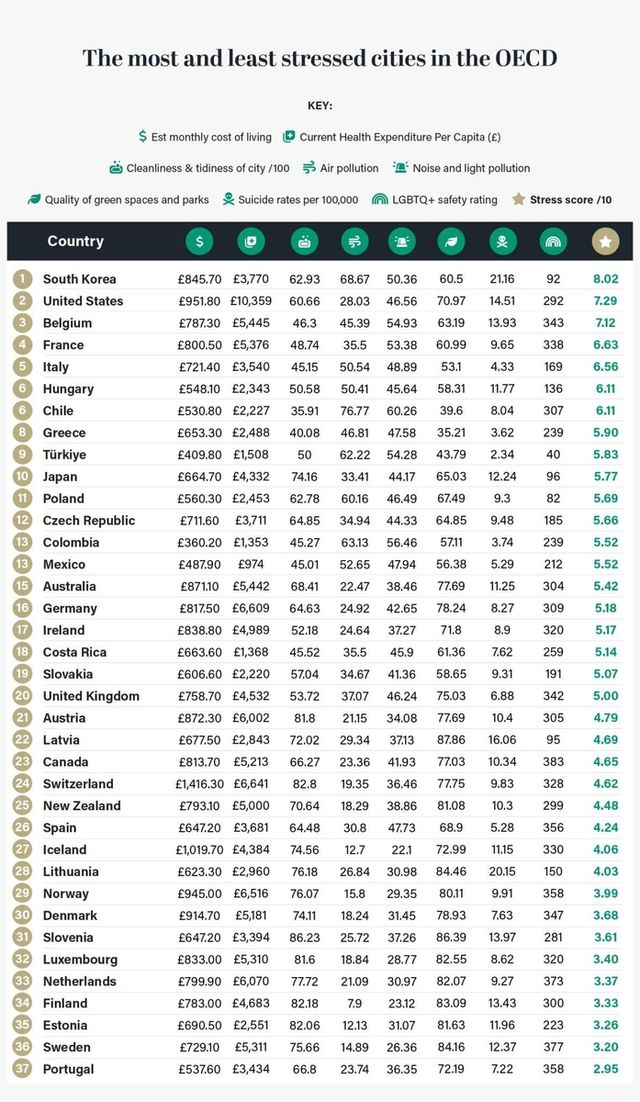 세계 스트레스 받는 국가 순위 