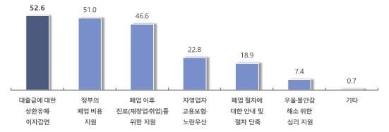 폐업 시 가장 필요하고 확대되어야 하는 정부 정책