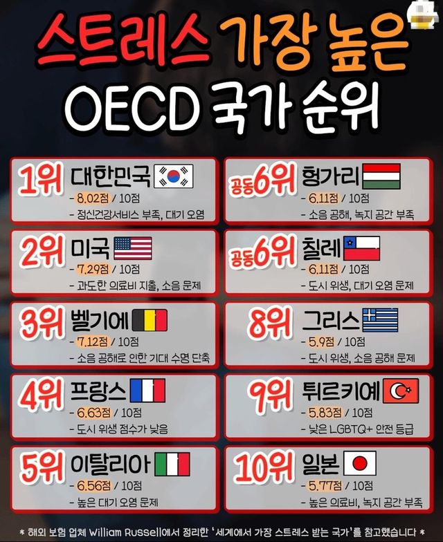 스트레스 높은 OECD 국가 순위
