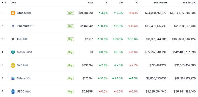 2일 낮 12시(미 동부시간) 기준 코인게코가 집계한 가상화폐 시세 
