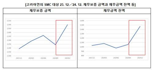 고려아연의 SMC 대상 채무보증 금액·채무금액 잔액 [영풍·MBK파트너스 제공. 재판매 및 DB 금지]