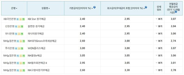 5대 은행 정기예금 금리 현황(3월 2일 기준)