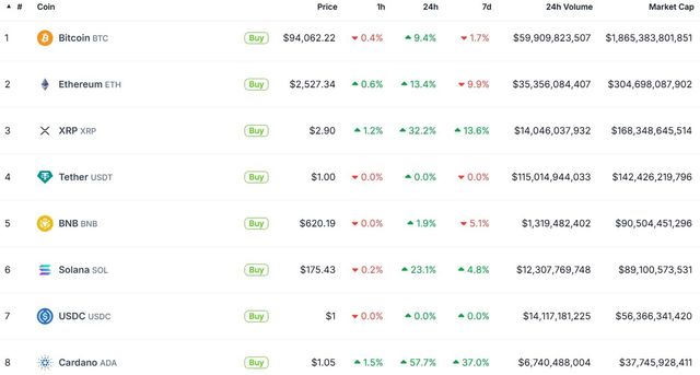 2일 오후 5시(미 동부시간) 기준 코인게코가 집계한 가상화폐 시세