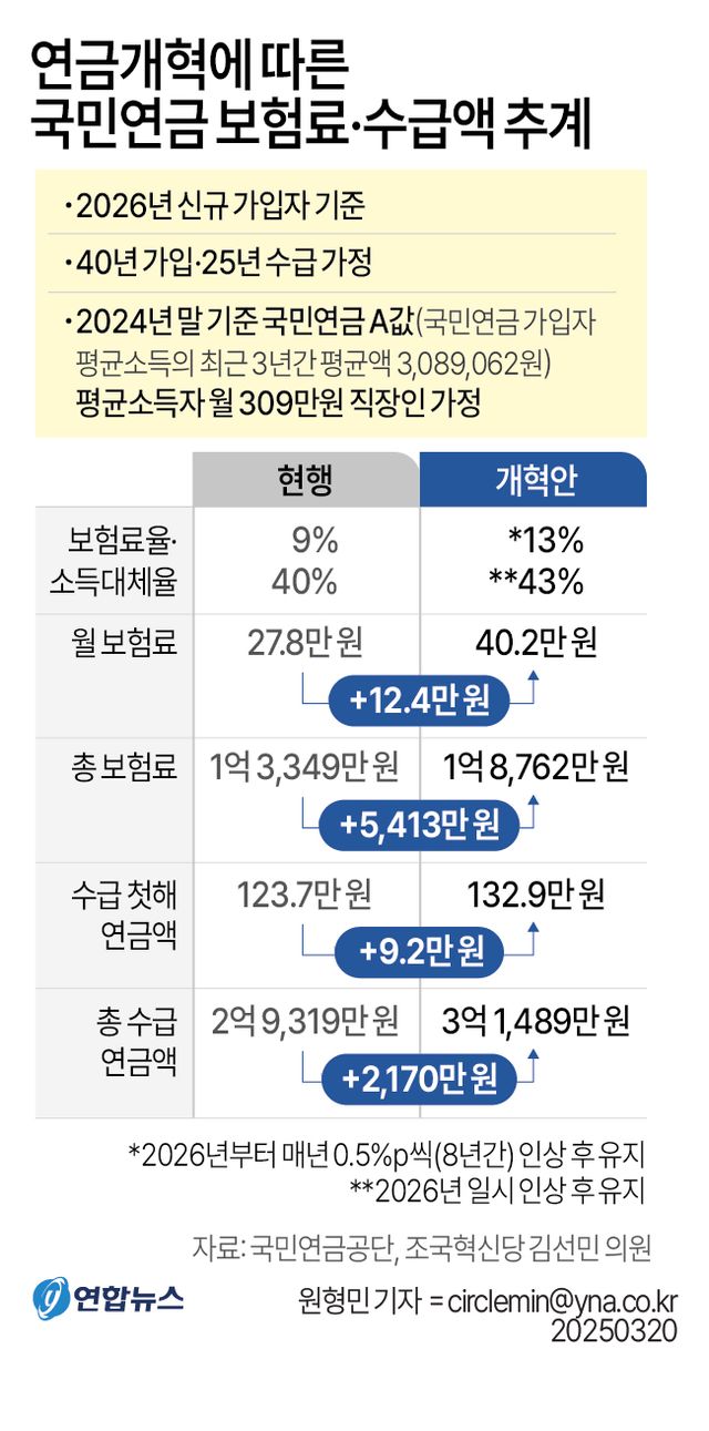 월급 309만원 직장인 연금 평생 5천만원 더내고 2천만원 더받아(종합) - 4