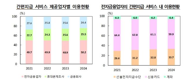 간편지급 서비스 제공업자별 비중 등