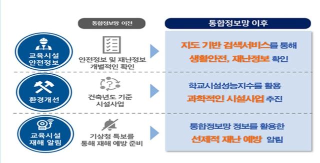 교육시설통합정보망 이전과 이후 비교