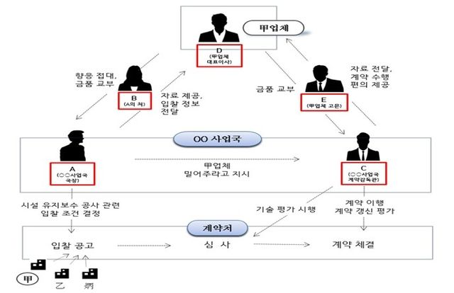 뇌물받은 주한미군 군무원 구속기소