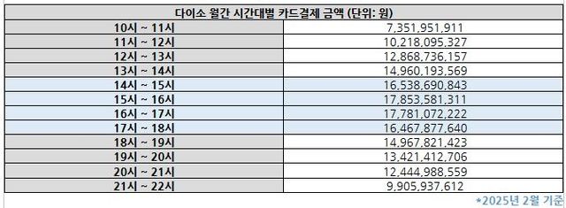 2월 기준 시간대별 카드결제 금액 추정액