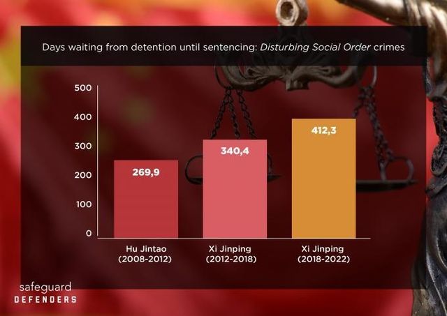 후진타오와 시진핑 체제에서의 사회질서 교란 사범 구금 기간 추이