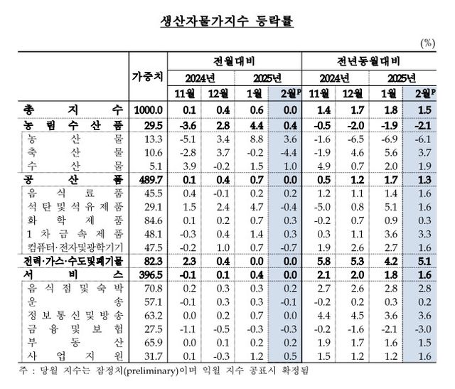 생산자물가지수