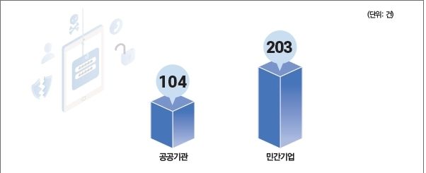 신고 기관 유형