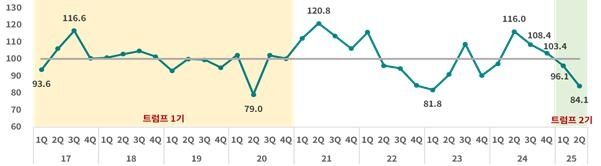 2025년 2분기 수출산업경기전망조사(EBSI)