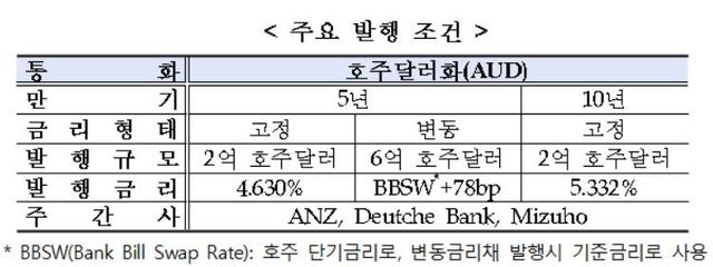 수출입은행, 10억 호주달러 규모 '캥거루 본드' 발행 - 2