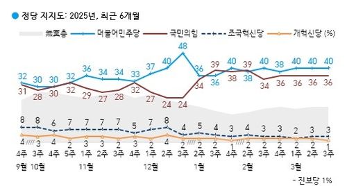 [한국갤럽 제공. 재판매 및 DB 금지]