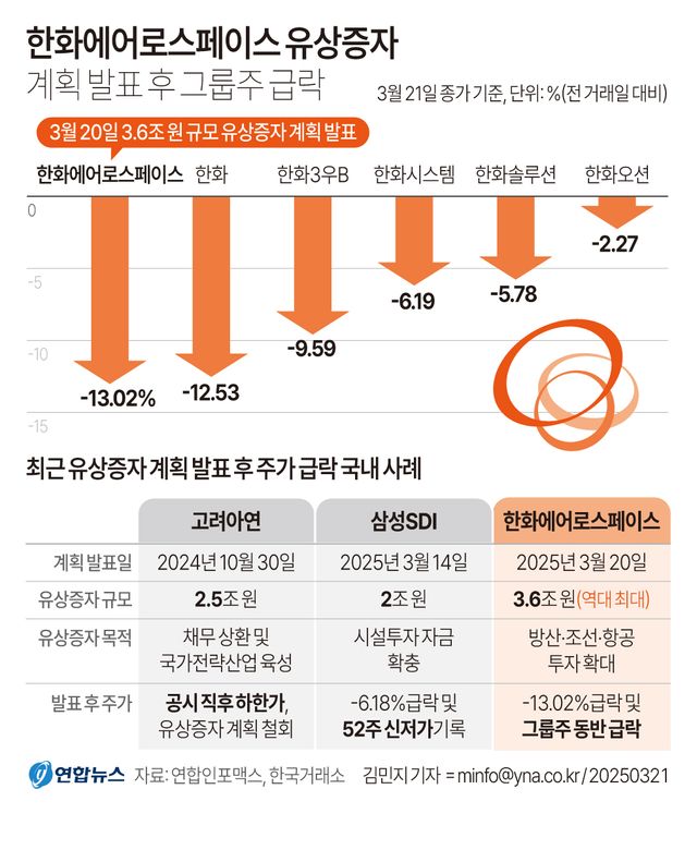 한화에어로, 왜 하필 지금 유증?…폭등 주가에 큰 충격 불가피(종합2보) - 2