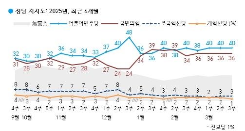 [한국갤럽 제공. 재판매 및 DB 금지]