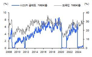 코스피 거래대금에서 외국인이 차지하는 비중