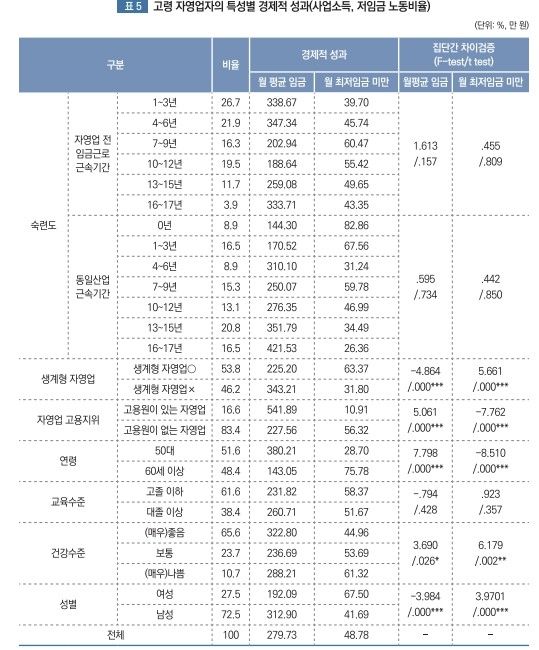 ['고령자의 자영업 이동과 저임금 노동' 보고서 캡처. 재판매 및 DB 금지]