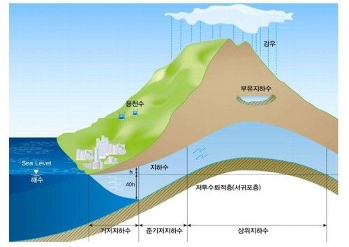 제주 지하수 부존형태 모식도