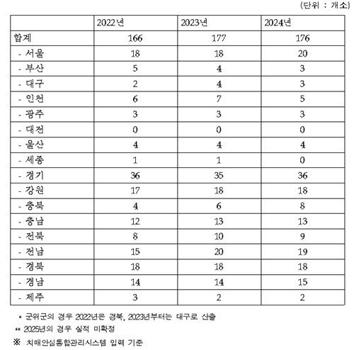 필수인력 부족 치매안심센터 현황