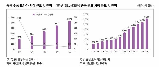 중국 숏폼 드라마 시장 규모 및 전망, 중국 굿즈 시장 규모 및 전망