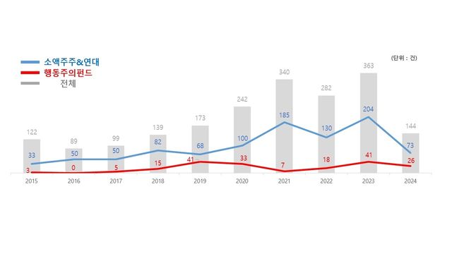 최근 10년간 소액주주&연대 및 행동주의펀드의주주제안 추이