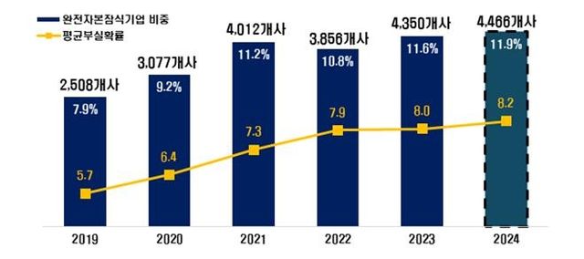 부실기업 비중과 평균부실확률