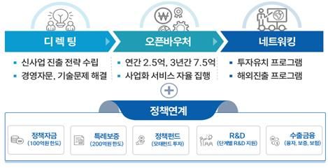 중기부 '도약(Jump-Up) 프로그램'