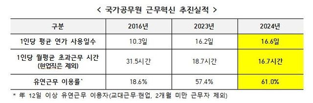 국가공무원 근무 혁신 추진 실적