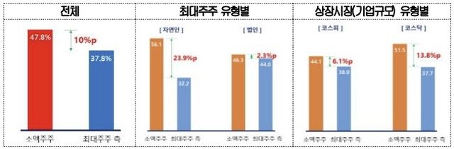 소액주주 및 최대주주·특수관계인 지분율