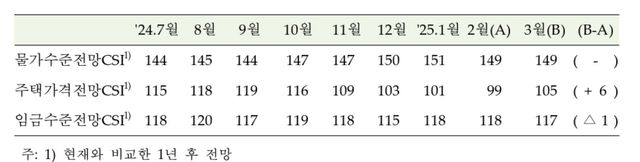 주택가격전망지수 등 추이