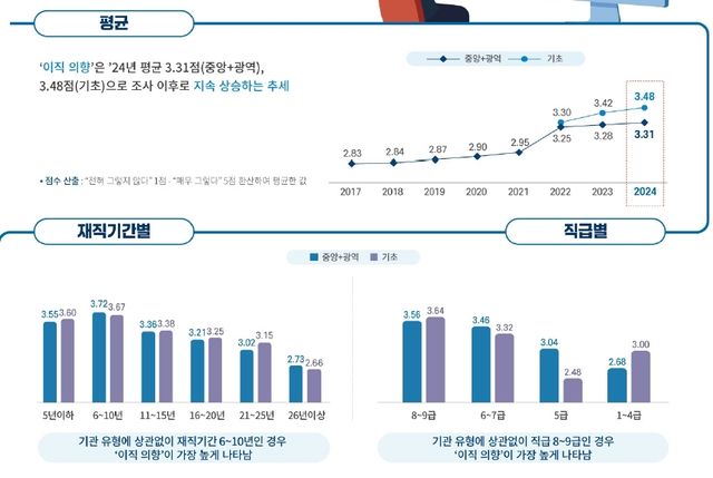 공직생활실태조사
