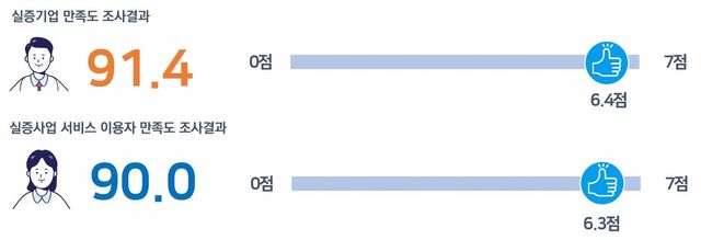 실증기업 및 서비스 이용자 만족도 결과